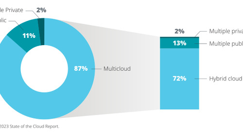 Improve Application Performance in Complex Multicloud Environments