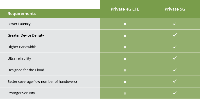 4g vs 5g Requirements