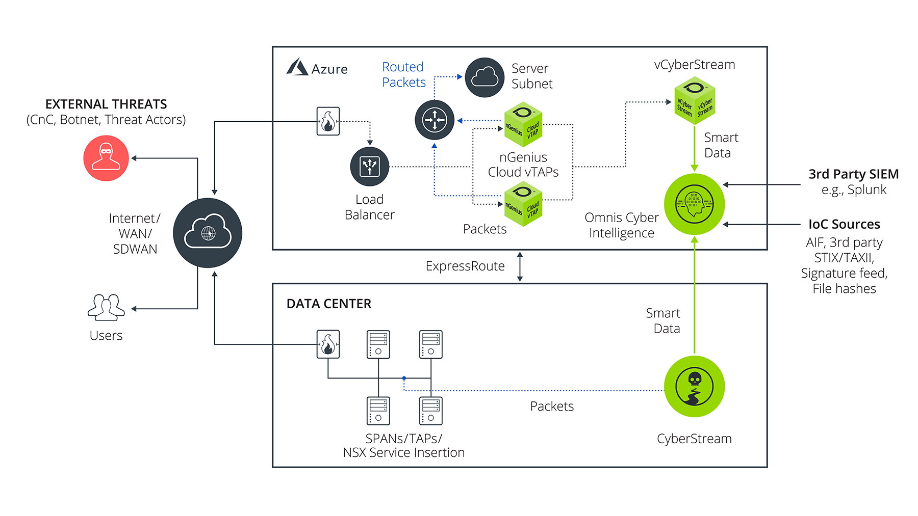 Advanced Network Detection and Response Platform for Azure
