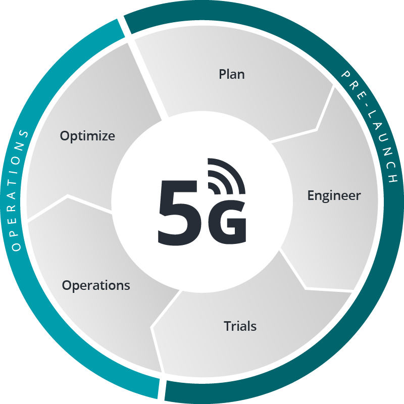 5G Life Cycle Phases