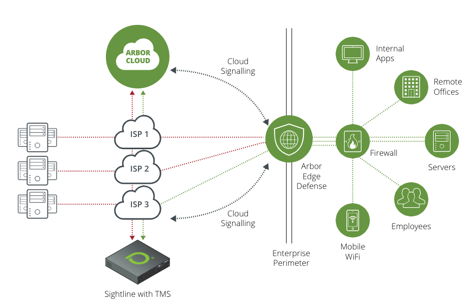 Arbor Cloud On-Demand DDoS Protection